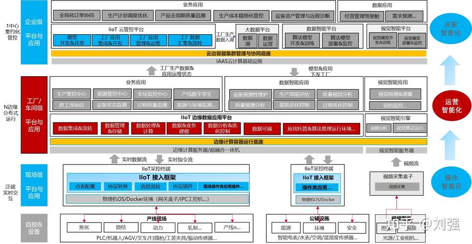 :基于"123"工业互联网架构体系的智能工厂解决
