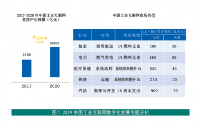 工业互联网的下个十年 数字化工业如何"蝶变"