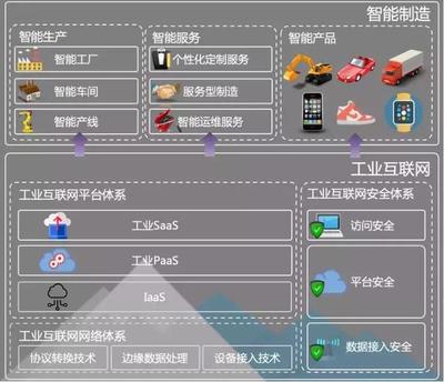 搞懂几个概念:智能制造、工业互联网、产业互联网和数字化转型等